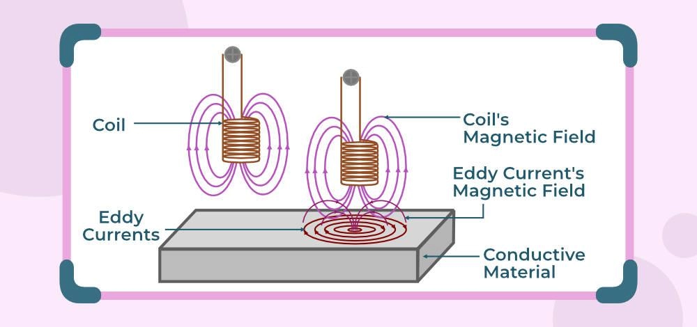 Eddy Current Magnet Forklaring og Komponenter
