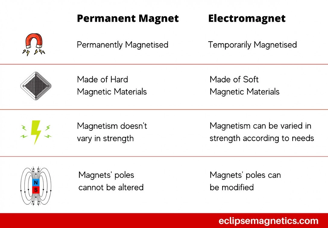 Kritéria výběru elektromagnetů vs permanentních magnetů