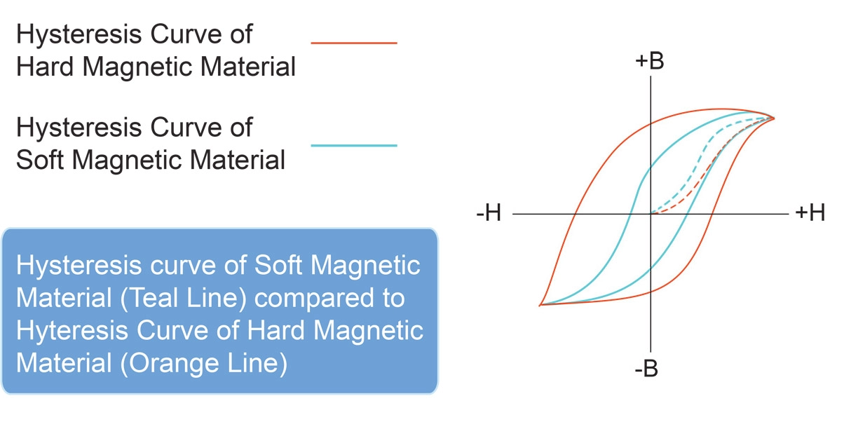 Magnetiske Materialers Permeabilitetstyper
