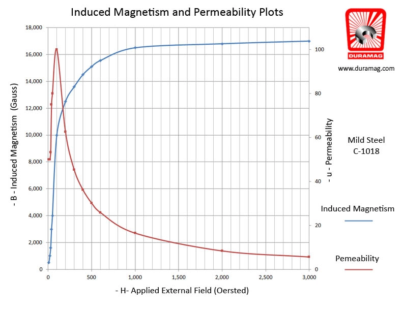 Magnetisk Permeabilitet i Industrielle Anvendelser