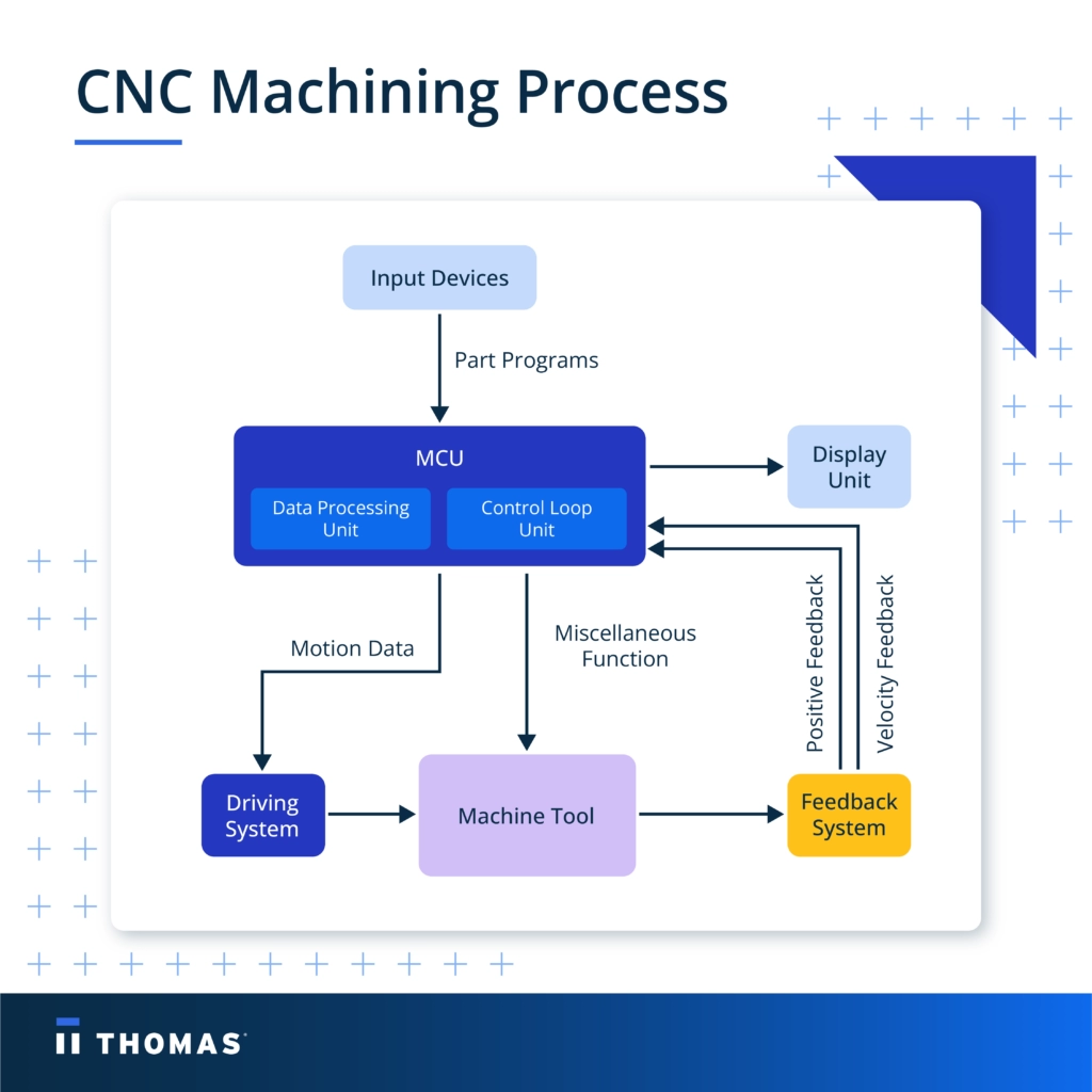 CNC machine components and maintenance