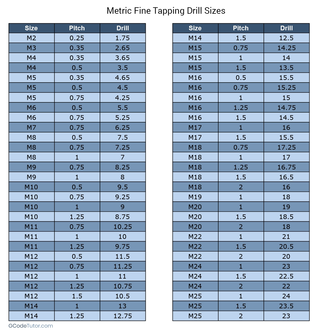 Drill Tap Size Charts and Thread Strength