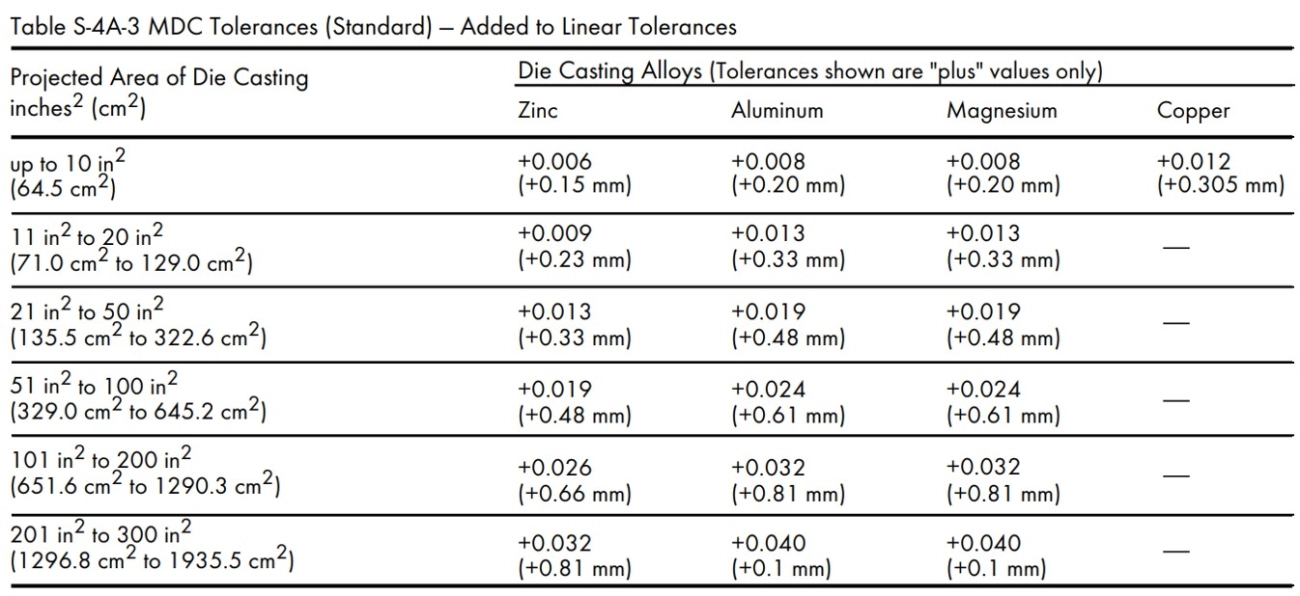 Die Casting Alloy Selection Guide