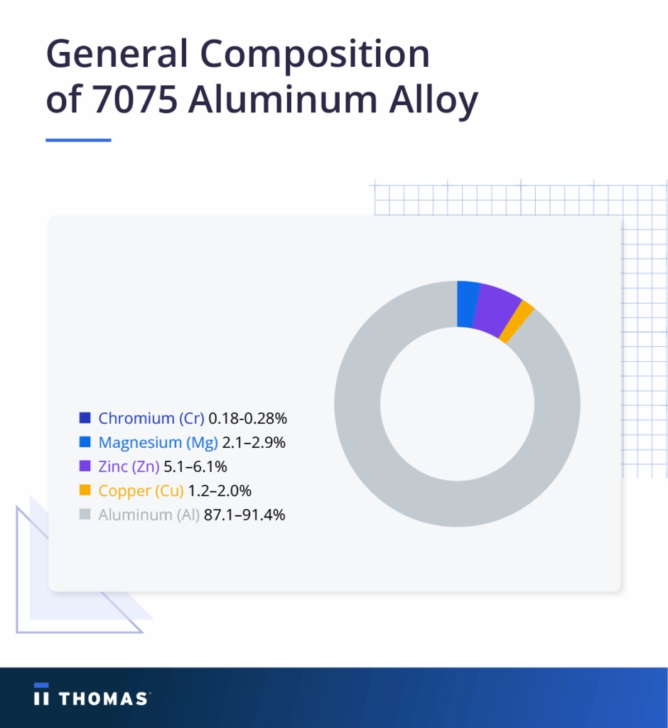 7075 Aluminum Tempers and Forms Guide