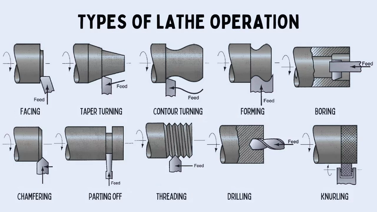 Lathe Cutting Tools Types and Uses