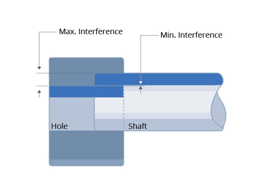 Slip Fit Types and Applications