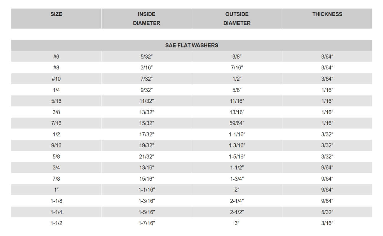 Washer Selection Guide Step-by-Step