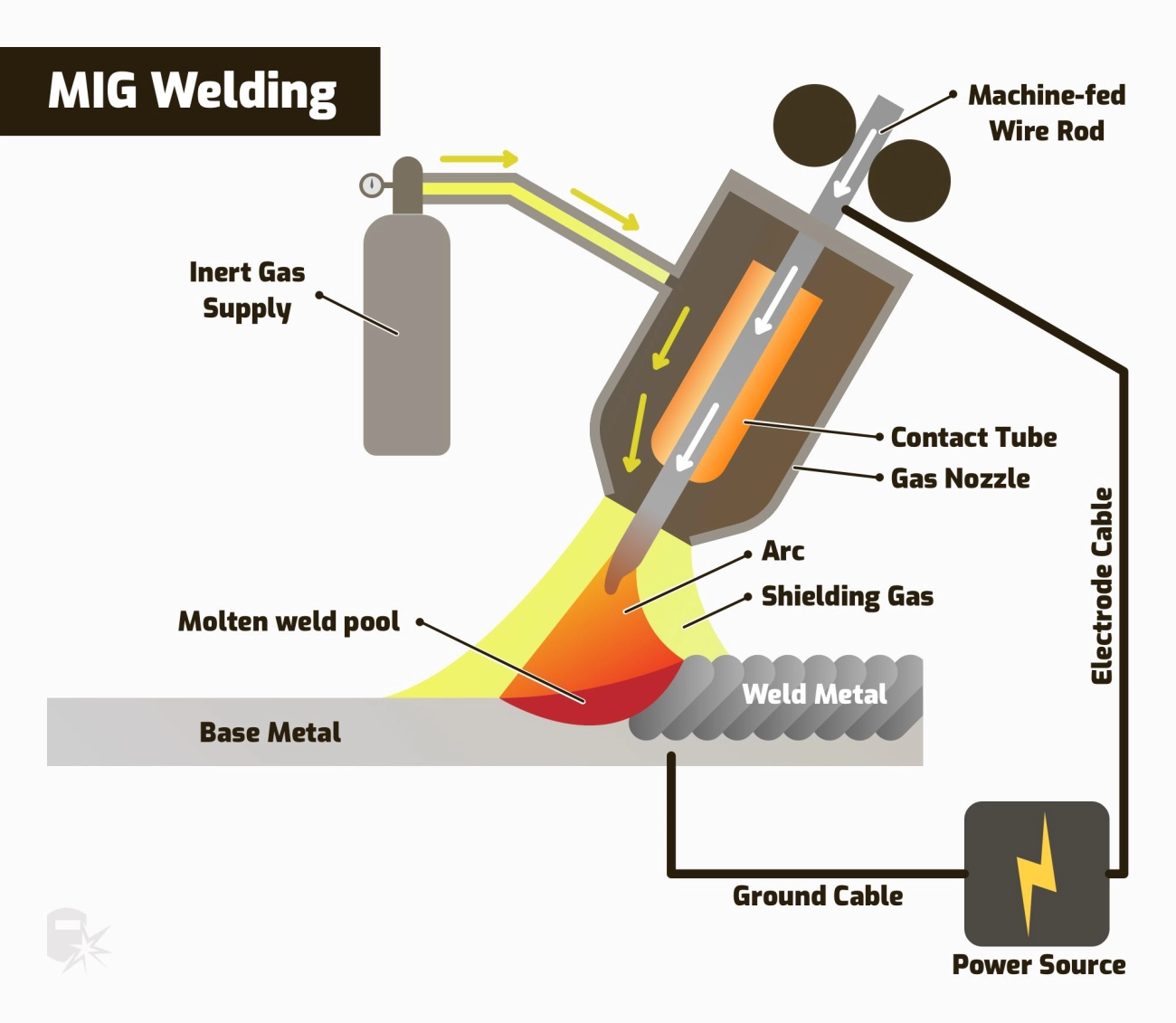 MIG vs TIG Welding Electrode Differences