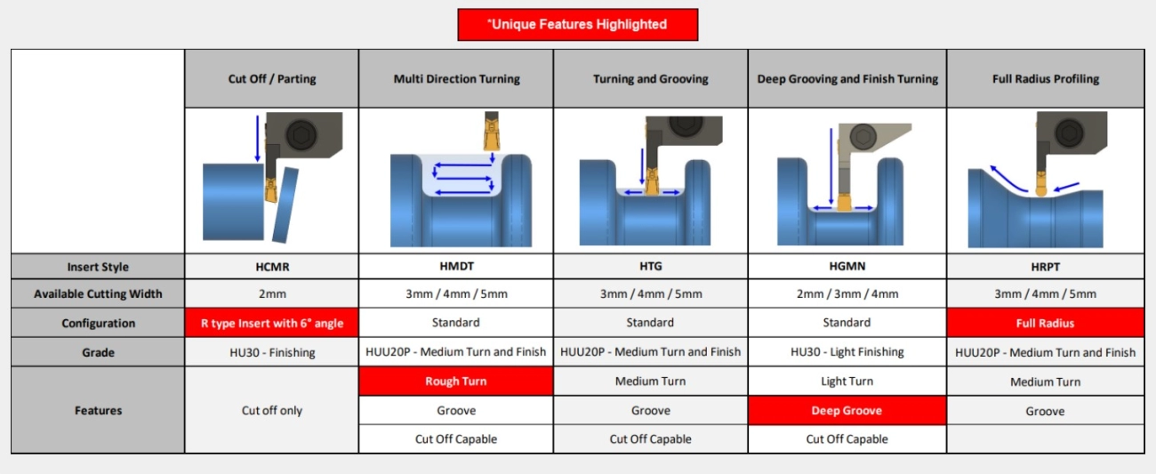 Grooving Tools Types and Applications
