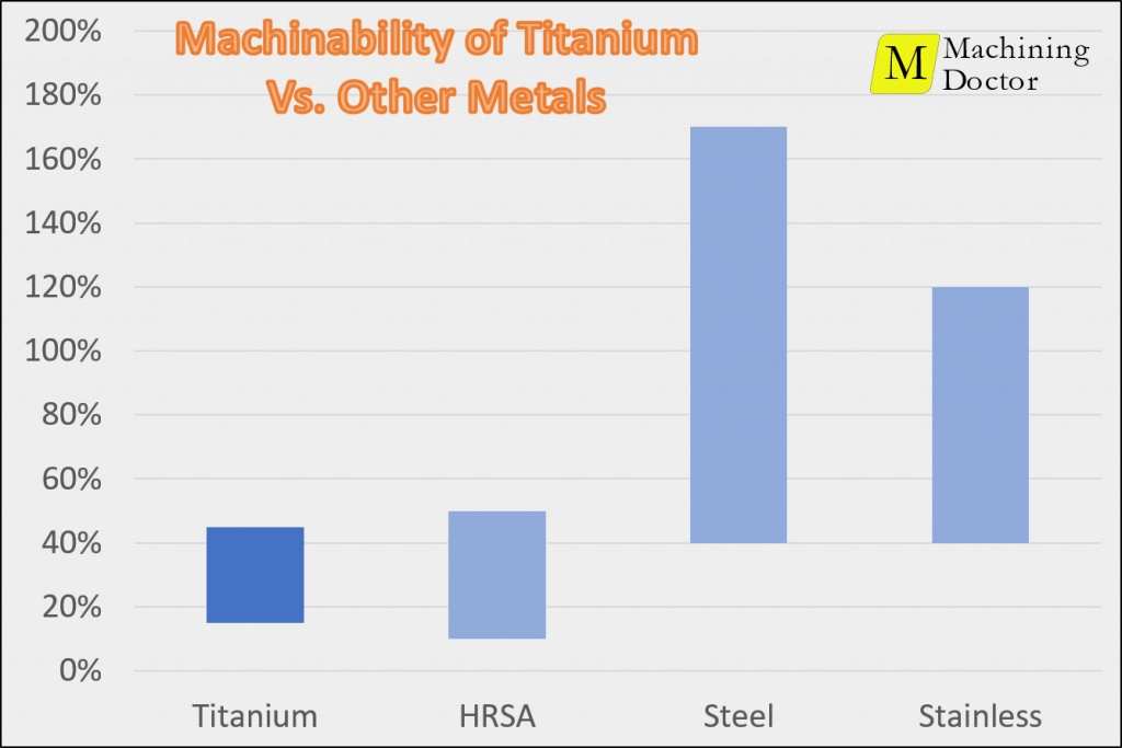 Titanium Cost Machinability Comparison