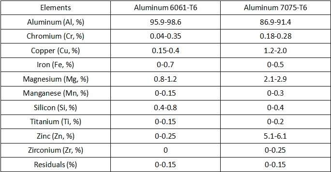 6061-T6 vs 6061-T651 Applications