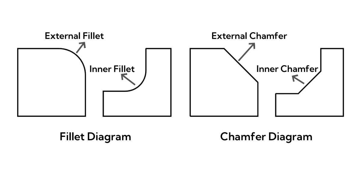 Advanced fillet techniques and tolerances