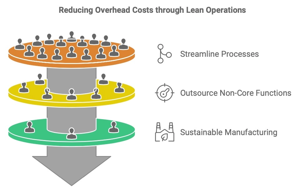 Cost Efficiency in Large-Scale Manufacturing