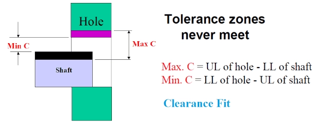 Engineering Fits Clearance Interference Transition