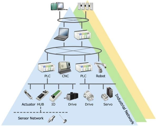 Industrial Ethernet Modbus Fieldbus CNC Connectivity