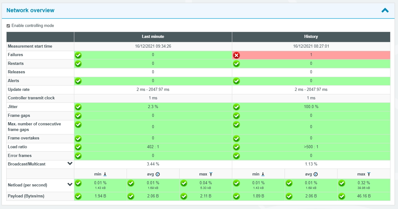 PROFINET Network Optimization and Diagnostics
