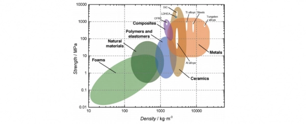 Strength-to-Weight Ratio Comparison