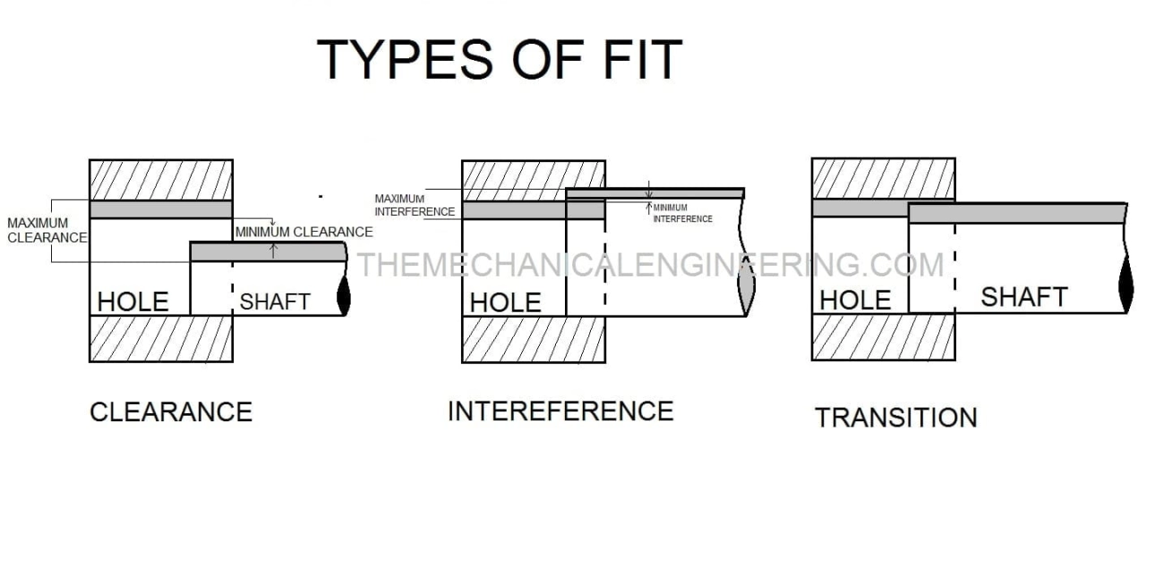 Types of Fits in Mechanical Engineering