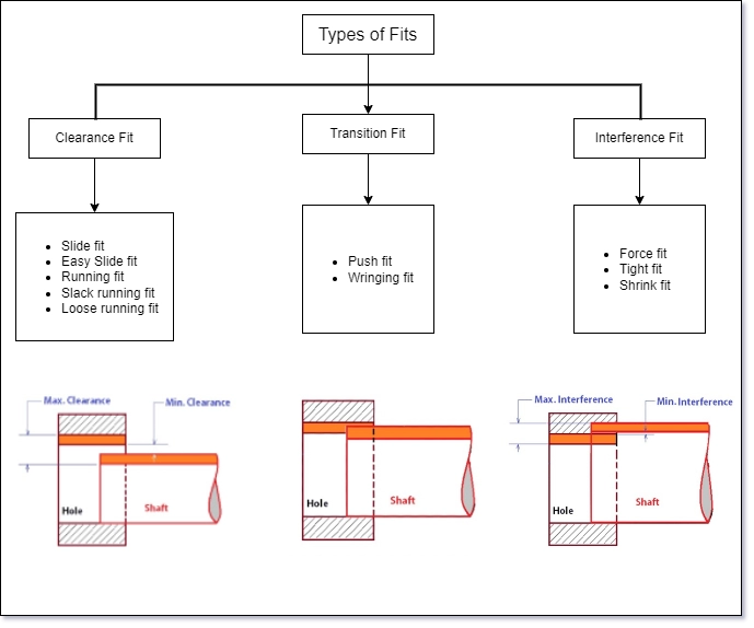 Fits and Allowances: Clearance, Interference, Transition