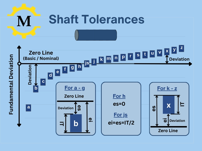 Shaft Hole Tolerance Clearance Calculation