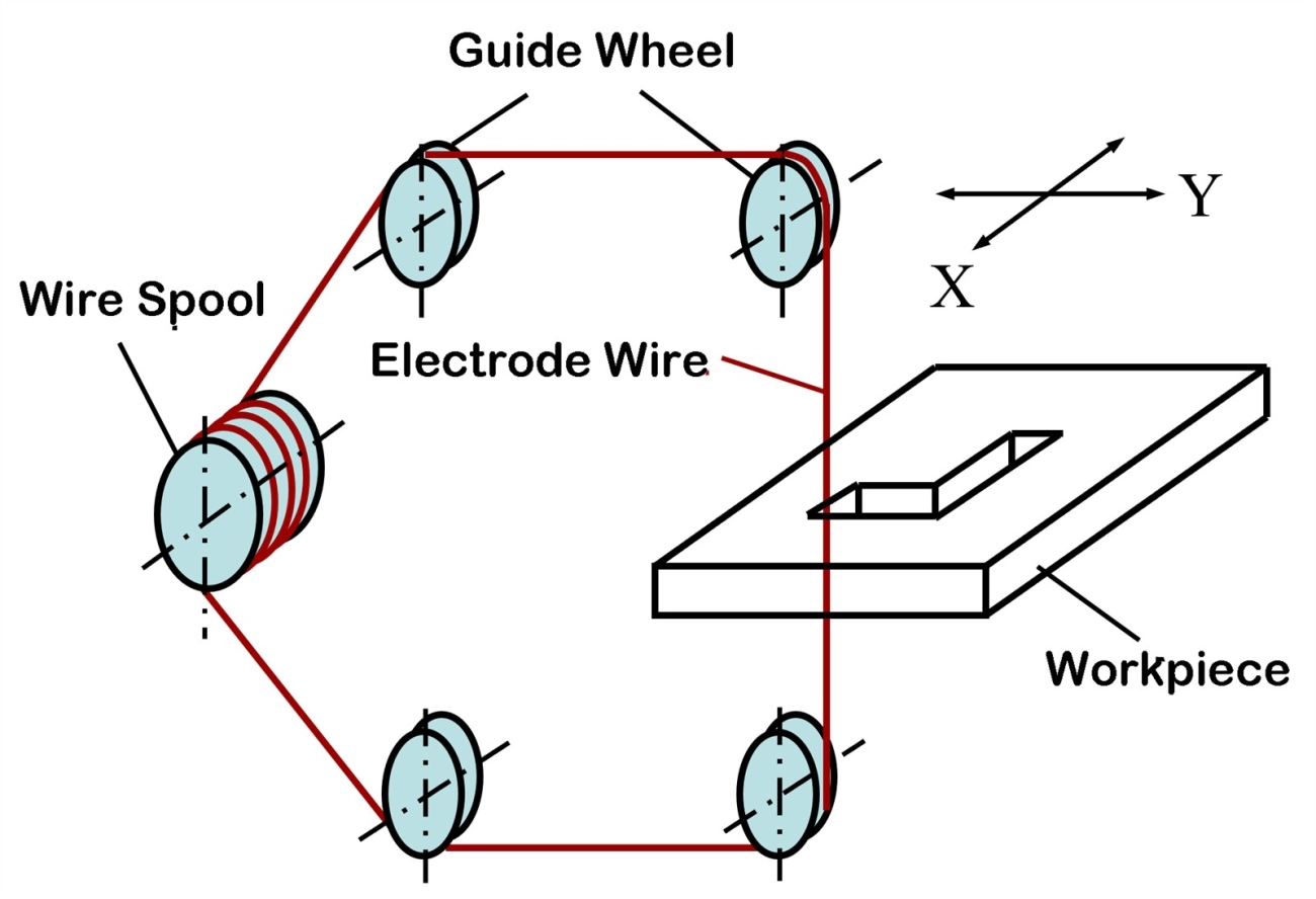 Vergleich von Wire- und Senkerodieren-Geometrie und Oberflächenfinish