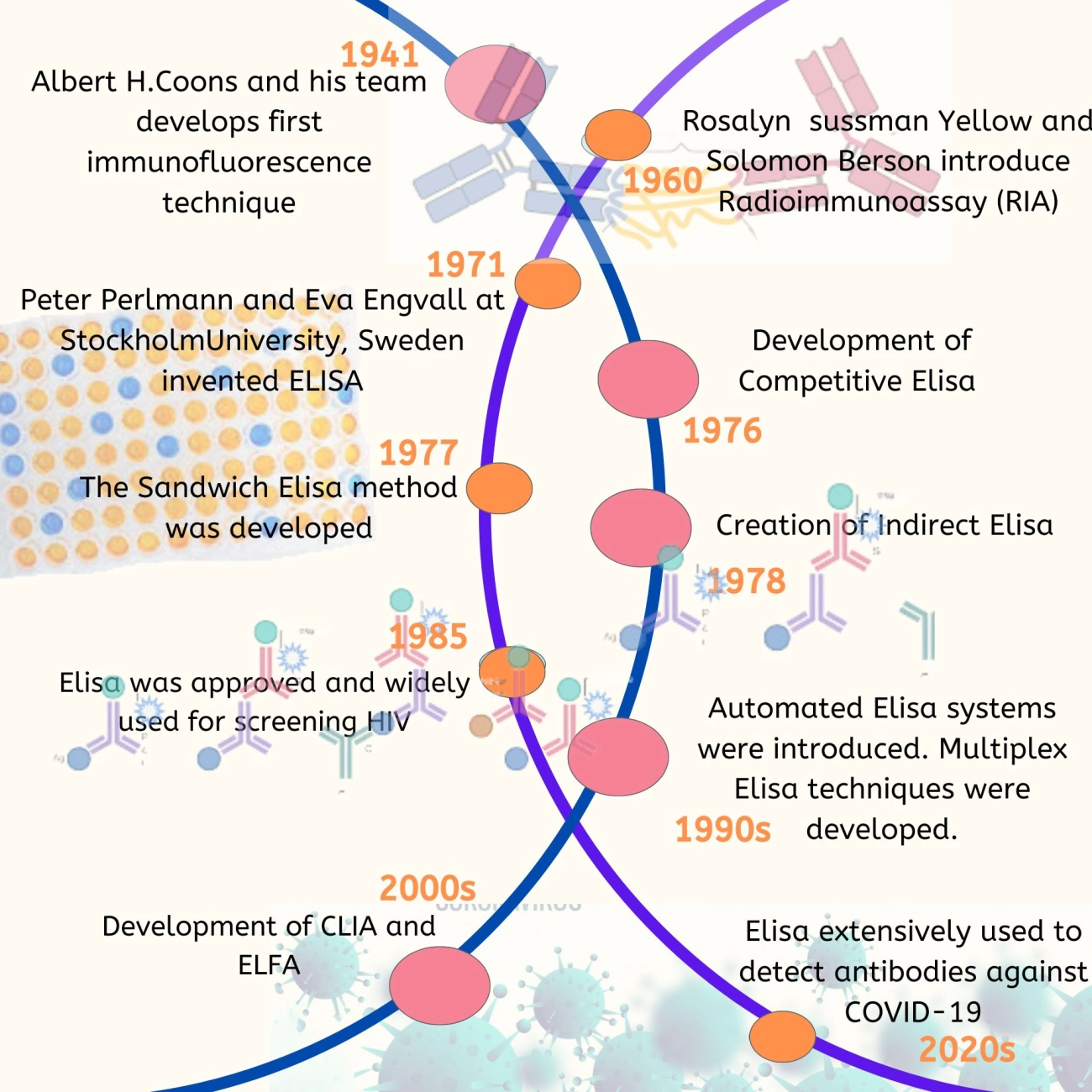 Entwicklung der menschlichen Zivilisation Zeitleiste