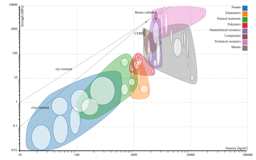 Materialleistungs-Property-Matrix