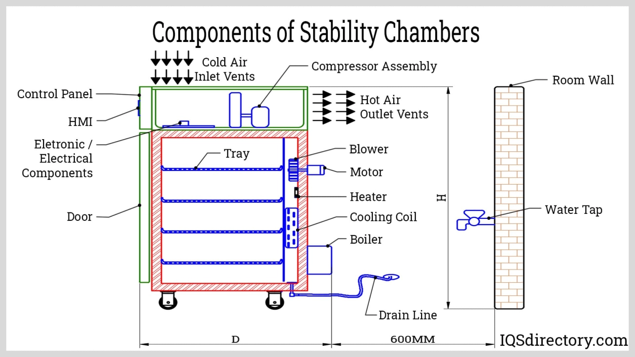 Stability Chamber Temperature Humidity Control