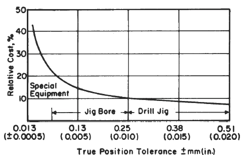Ajuste de agujeros de perforación y clases de tolerancia