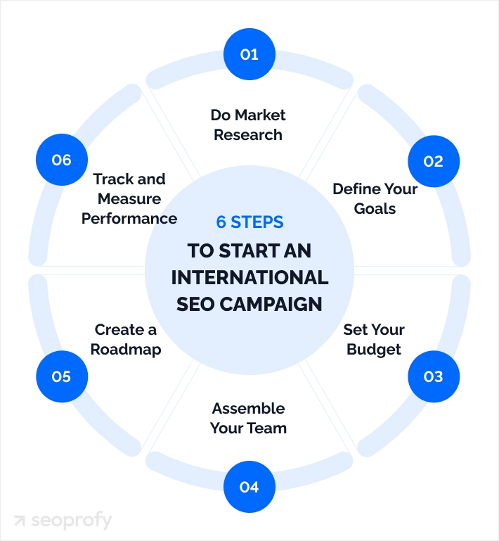 International SEO Technology Optimization