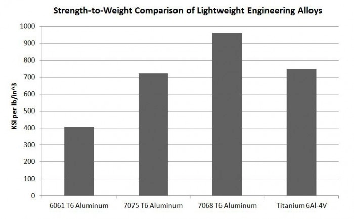 high strength aluminum alloys tensile performance