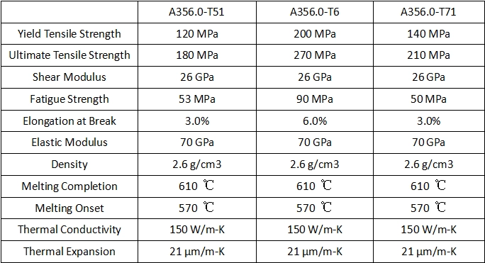A356 alloy chemical composition chart