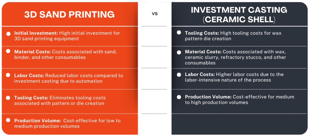 investment mold casting process comparison