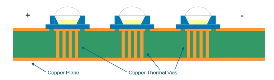 LED PCB Via Design Electrical Thermal Reliability