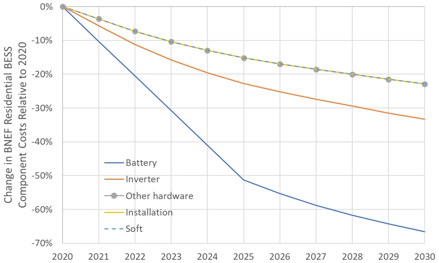 Residential Energy Storage ROI Factors