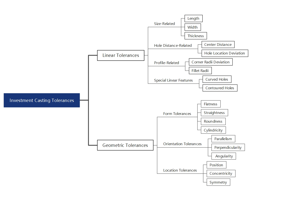 investment casting geometric tolerances