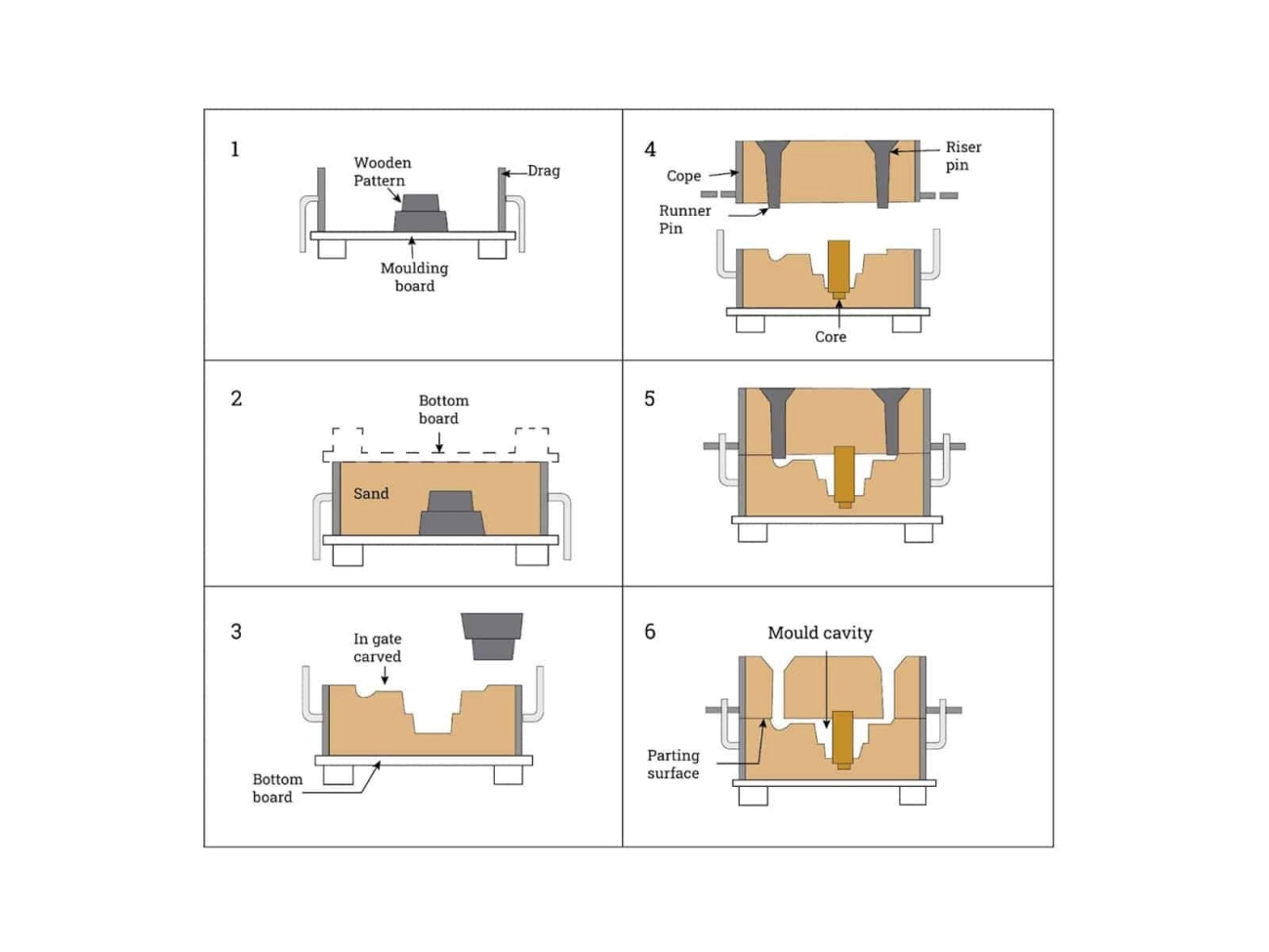 Casting vs Molding Differences Explained