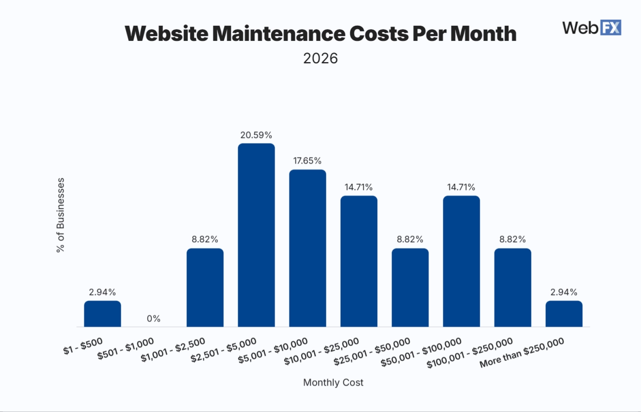 Independent Website Costs and Maintenance Budget