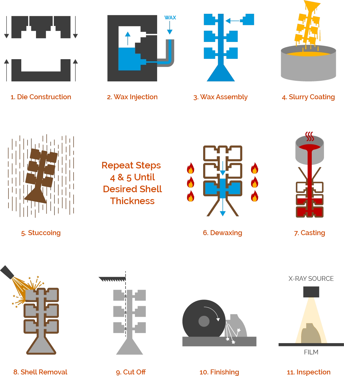 diagramma dei passaggi del processo di modellatura con investimento